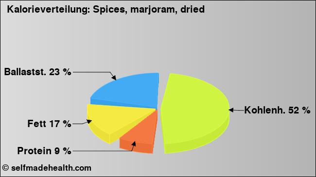 Kalorienverteilung: Spices, marjoram, dried (Grafik, Nährwerte)