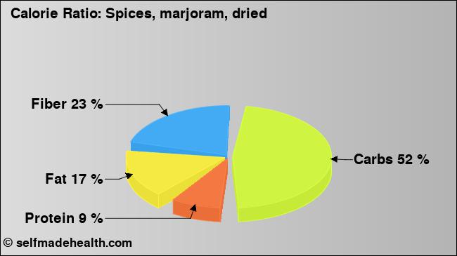 Calorie ratio: Spices, marjoram, dried (chart, nutrition data)