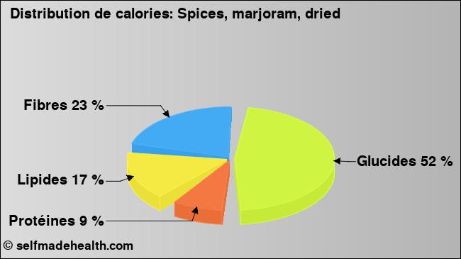 Calories: Spices, marjoram, dried (diagramme, valeurs nutritives)