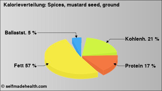 Kalorienverteilung: Spices, mustard seed, ground (Grafik, Nährwerte)