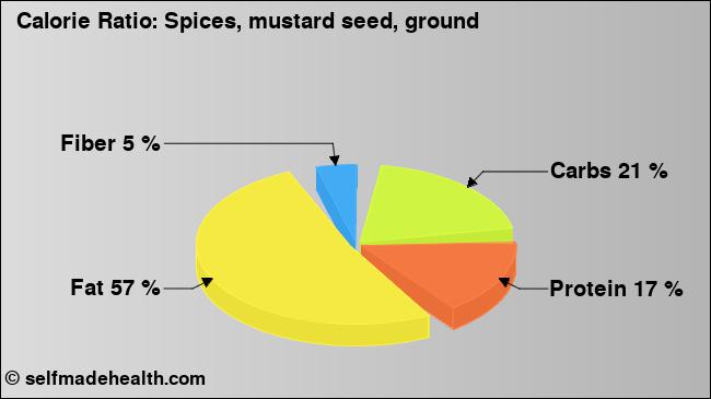 Calorie ratio: Spices, mustard seed, ground (chart, nutrition data)