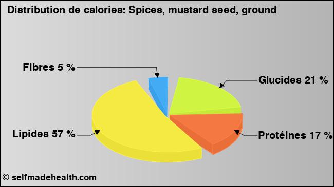 Calories: Spices, mustard seed, ground (diagramme, valeurs nutritives)