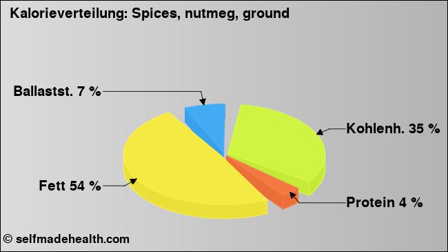 Kalorienverteilung: Spices, nutmeg, ground (Grafik, Nährwerte)
