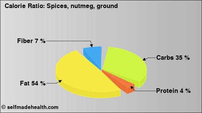 Calorie ratio: Spices, nutmeg, ground (chart, nutrition data)