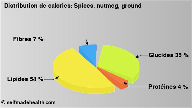 Calories: Spices, nutmeg, ground (diagramme, valeurs nutritives)
