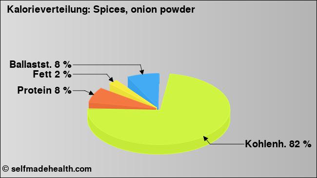 Kalorienverteilung: Spices, onion powder (Grafik, Nährwerte)