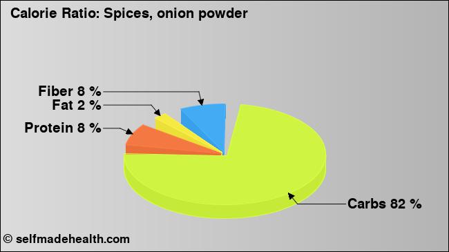 Calorie ratio: Spices, onion powder (chart, nutrition data)