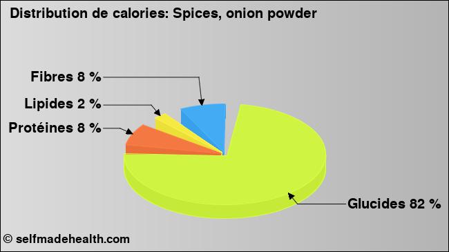 Calories: Spices, onion powder (diagramme, valeurs nutritives)
