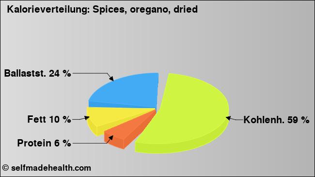 Kalorienverteilung: Spices, oregano, dried (Grafik, Nährwerte)