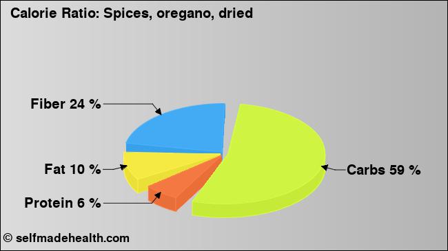 Calorie ratio: Spices, oregano, dried (chart, nutrition data)