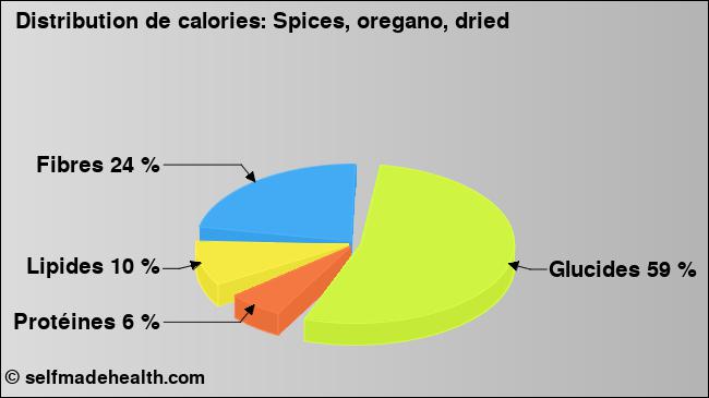 Calories: Spices, oregano, dried (diagramme, valeurs nutritives)