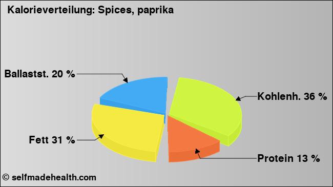 Kalorienverteilung: Spices, paprika (Grafik, Nährwerte)