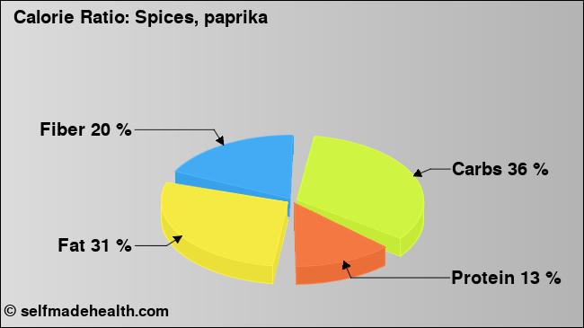Calorie ratio: Spices, paprika (chart, nutrition data)