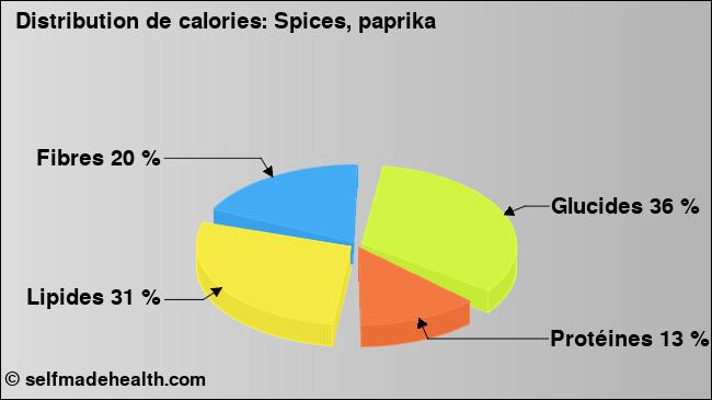 Calories: Spices, paprika (diagramme, valeurs nutritives)