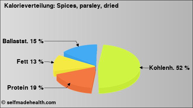 Kalorienverteilung: Spices, parsley, dried (Grafik, Nährwerte)