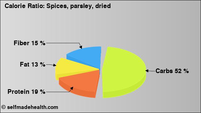 Calorie ratio: Spices, parsley, dried (chart, nutrition data)