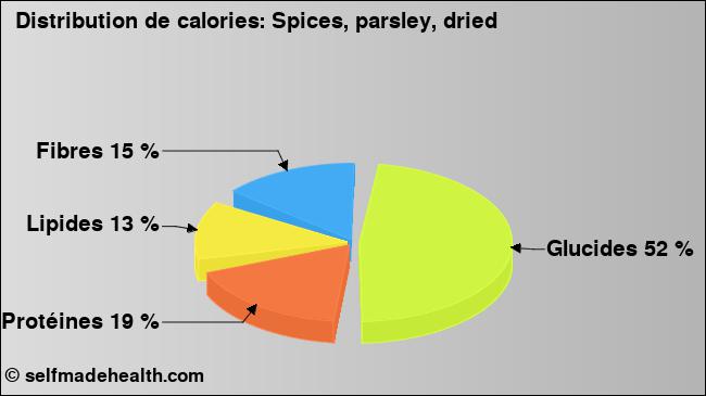 Calories: Spices, parsley, dried (diagramme, valeurs nutritives)