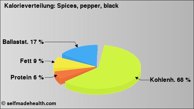 Kalorienverteilung: Spices, pepper, black (Grafik, Nährwerte)