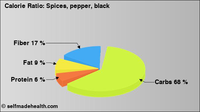 Calorie ratio: Spices, pepper, black (chart, nutrition data)