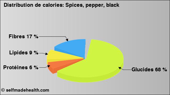 Calories: Spices, pepper, black (diagramme, valeurs nutritives)