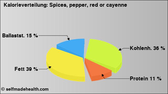 Kalorienverteilung: Spices, pepper, red or cayenne (Grafik, Nährwerte)