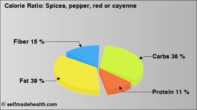 Calorie ratio: Spices, pepper, red or cayenne (chart, nutrition data)