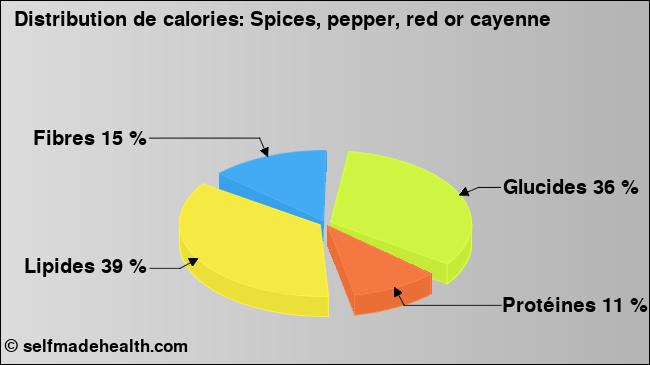 Calories: Spices, pepper, red or cayenne (diagramme, valeurs nutritives)