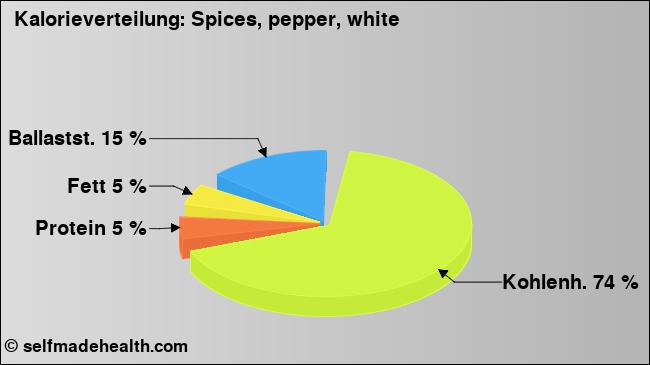 Kalorienverteilung: Spices, pepper, white (Grafik, Nährwerte)