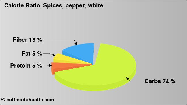 Calorie ratio: Spices, pepper, white (chart, nutrition data)