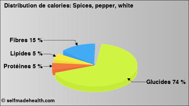 Calories: Spices, pepper, white (diagramme, valeurs nutritives)