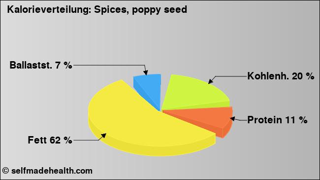 Kalorienverteilung: Spices, poppy seed (Grafik, Nährwerte)