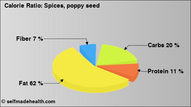 Calorie ratio: Spices, poppy seed (chart, nutrition data)