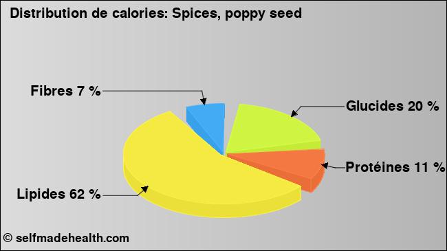 Calories: Spices, poppy seed (diagramme, valeurs nutritives)