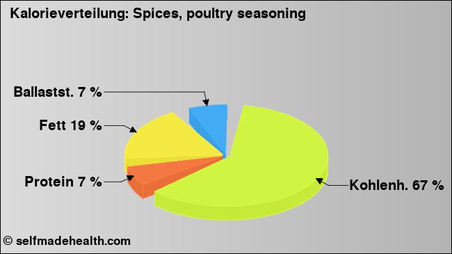 Kalorienverteilung: Spices, poultry seasoning (Grafik, Nährwerte)