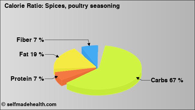Calorie ratio: Spices, poultry seasoning (chart, nutrition data)