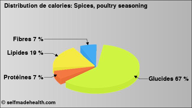 Calories: Spices, poultry seasoning (diagramme, valeurs nutritives)