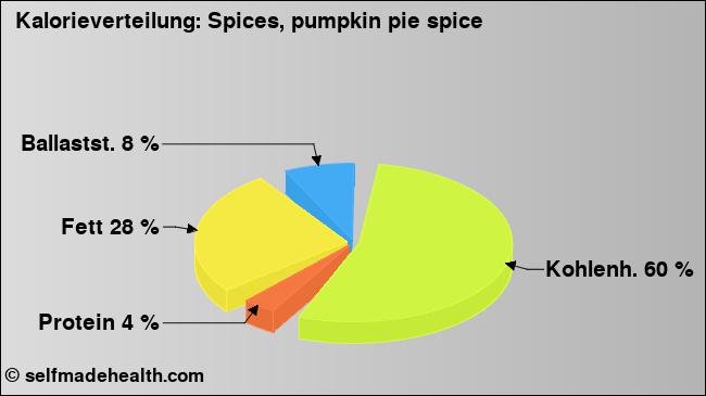 Kalorienverteilung: Spices, pumpkin pie spice (Grafik, Nährwerte)