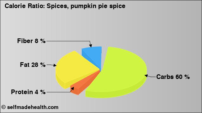 Calorie ratio: Spices, pumpkin pie spice (chart, nutrition data)
