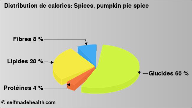 Calories: Spices, pumpkin pie spice (diagramme, valeurs nutritives)