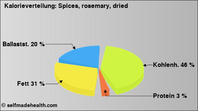 Kalorienverteilung: Spices, rosemary, dried (Grafik, Nährwerte)