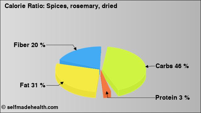Calorie ratio: Spices, rosemary, dried (chart, nutrition data)