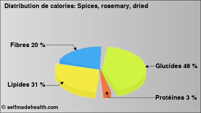 Calories: Spices, rosemary, dried (diagramme, valeurs nutritives)