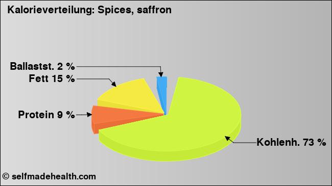 Kalorienverteilung: Spices, saffron (Grafik, Nährwerte)