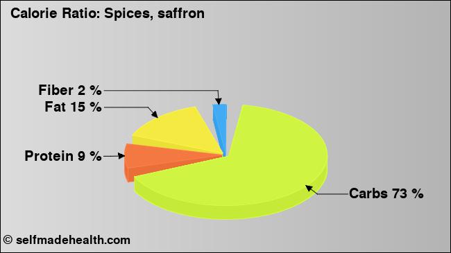 Calorie ratio: Spices, saffron (chart, nutrition data)