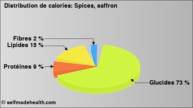 Calories: Spices, saffron (diagramme, valeurs nutritives)