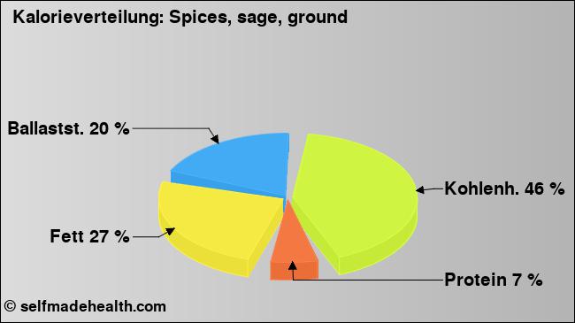 Kalorienverteilung: Spices, sage, ground (Grafik, Nährwerte)