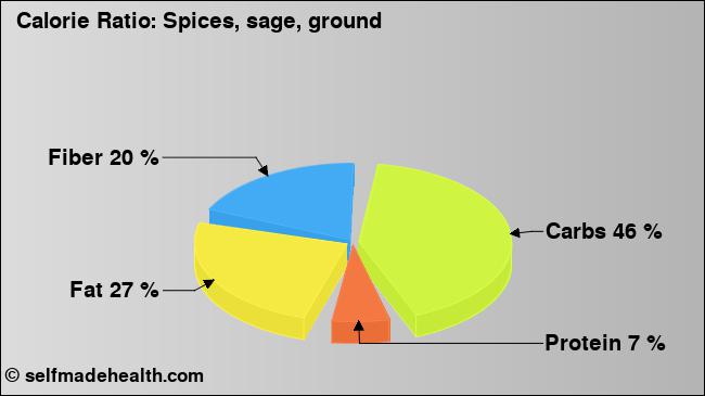Calorie ratio: Spices, sage, ground (chart, nutrition data)