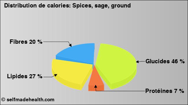 Calories: Spices, sage, ground (diagramme, valeurs nutritives)