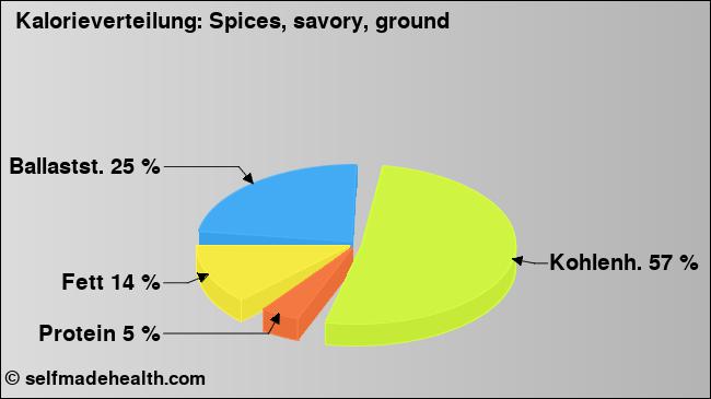Kalorienverteilung: Spices, savory, ground (Grafik, Nährwerte)