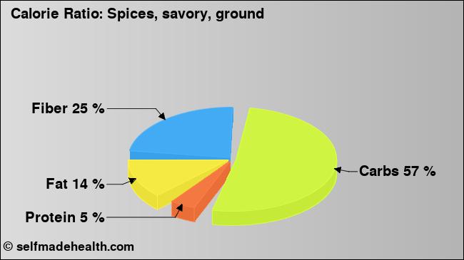 Calorie ratio: Spices, savory, ground (chart, nutrition data)